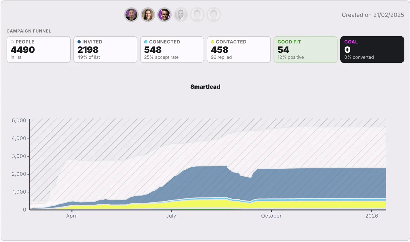 Reachy lists performance dashboard with campaign funnel and growth chart