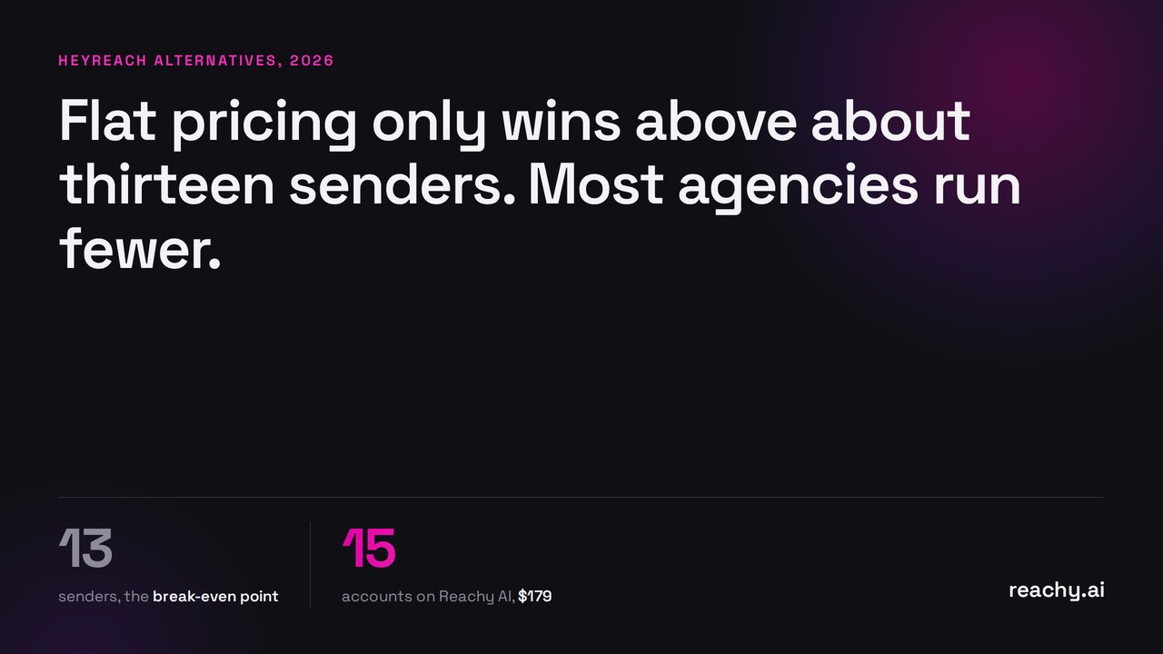 The 6 Best HeyReach Alternatives for Agencies in 2026